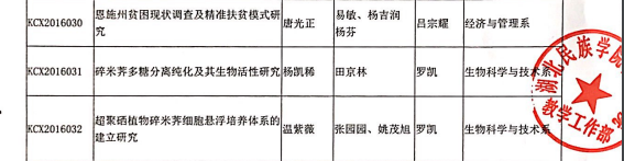 关于公布2016年湖北民族学院科技学院校级大学生创新创业训练计划